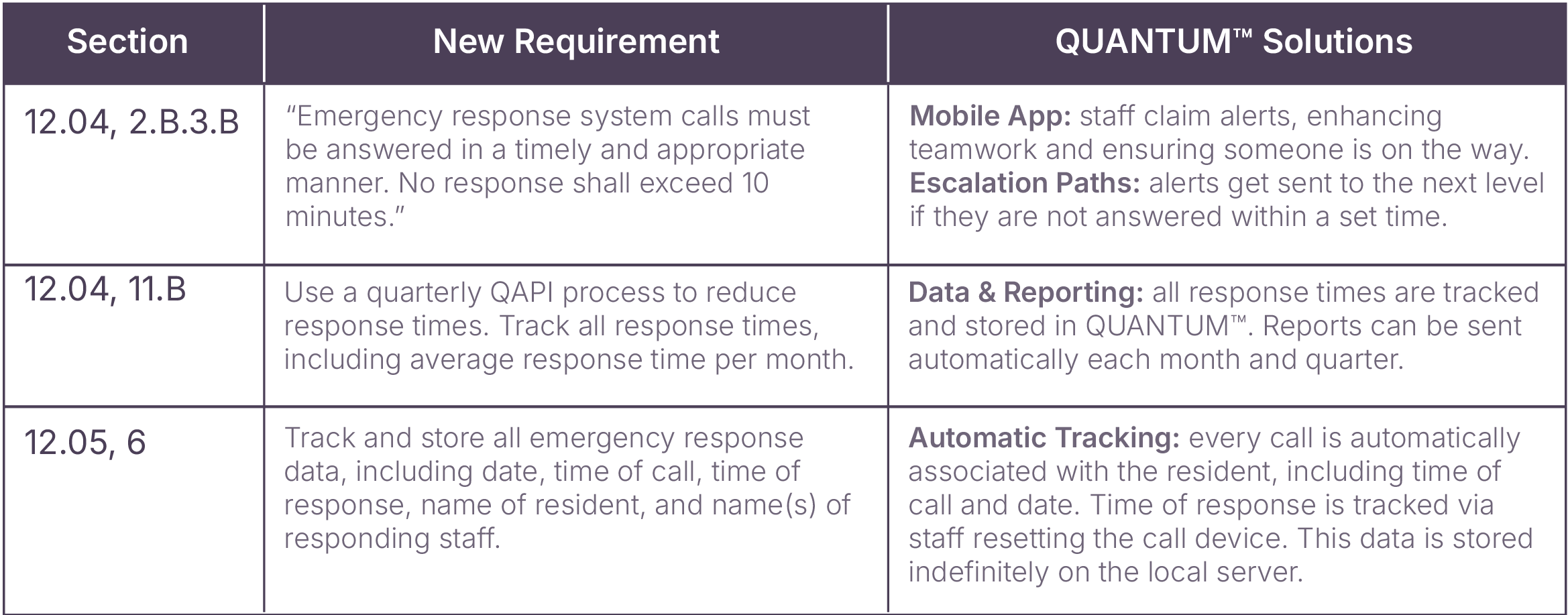 A table with three rows.<br />
The first row:<br />
Section: 12.04, 2.B.3.B<br />
New requirement: “Emergency response system calls must be answered in a timely and appropriate manner. No response shall exceed 10 minutes.”<br />
Quantum Solutions: Mobile App: staff claim alerts, enhancing teamwork and ensuring someone is on the way.<br />
Escalation Paths: alerts get sent to the next level if they are not answered within a set time.<br />
The second row:<br />
Section: 12.04, 11.B<br />
New requirement: Use a quarterly QAPI process to reduce response times. Track all response times, including average response time per month.<br />
Quantum Solution:<br />
Data & Reporting: all response times are tracked and stored in QUANTUM™. Reports can be sent automatically each month and quarter.<br />
The third row:<br />
Section: 12.05, 6<br />
New requirement: Track and store all emergency response data, including date, time of call, time of response, name of resident, and name(s) of responding staff.<br />
Quantum solution:<br />
Automatic Tracking: every call is automatically associated with the resident, including time of call and date. Time of response is tracked via staff resetting the call device. This data is stored indefinitely on the local server.